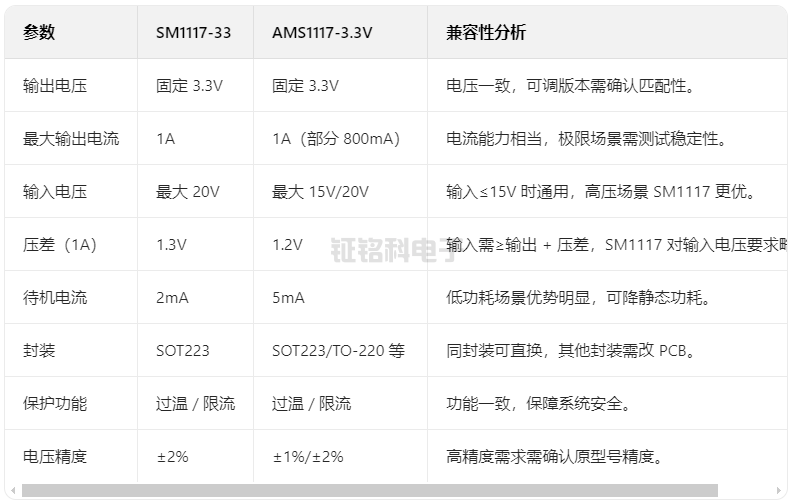 SM1117-33替代AMS1117-3.3V 全解析:低功耗、高兼容的穩(wěn)壓方案升級(jí)(圖1) SM1117-33.png